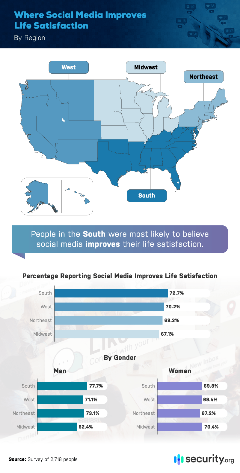 Regions Socia Media Improves Life Satisfaction